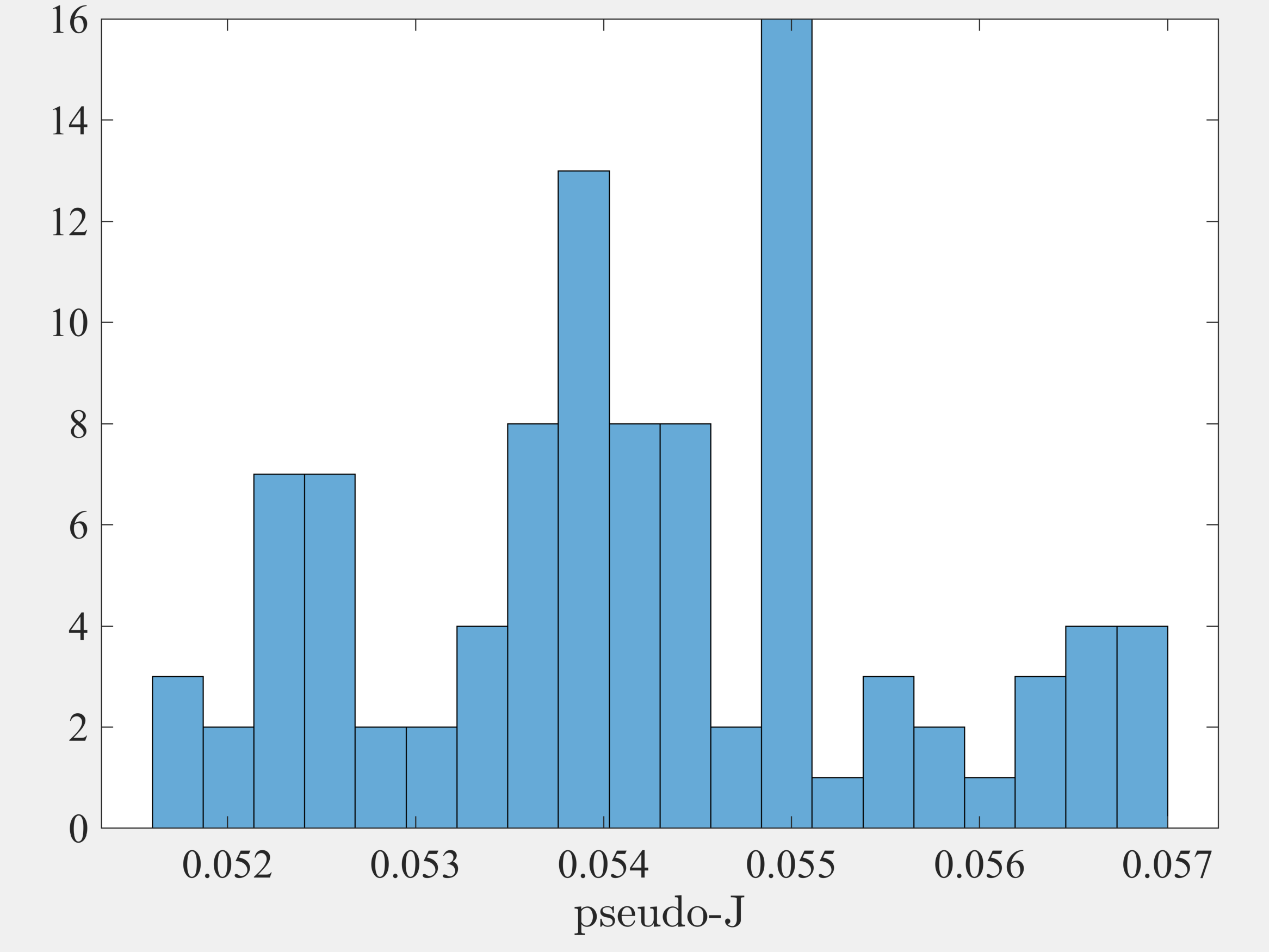 (b) Test 2: The Distribution of Objective Values, $F_{2}$