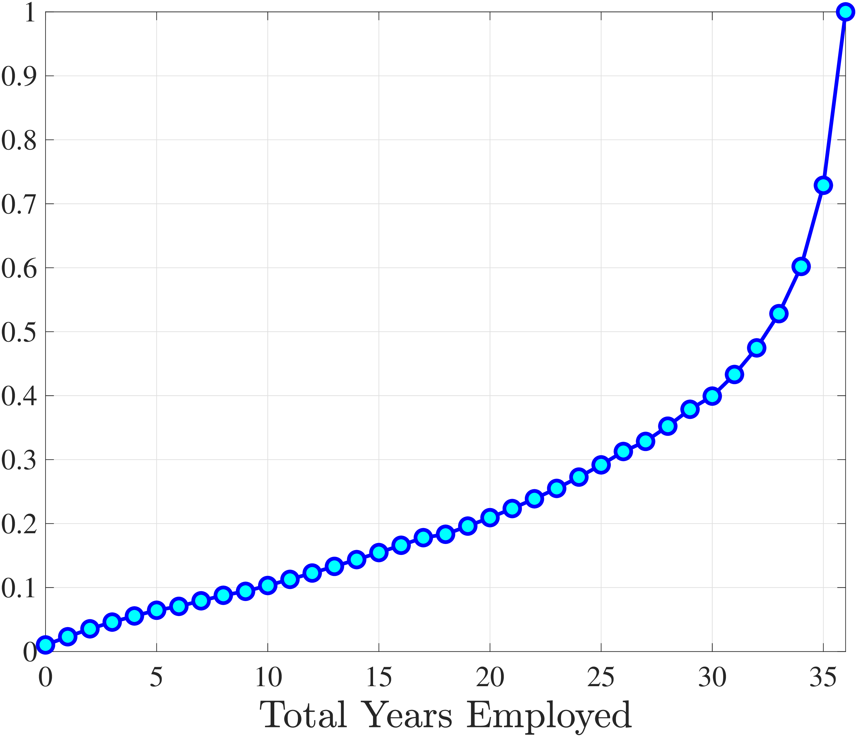 (b) CDF of Number of Years Employed