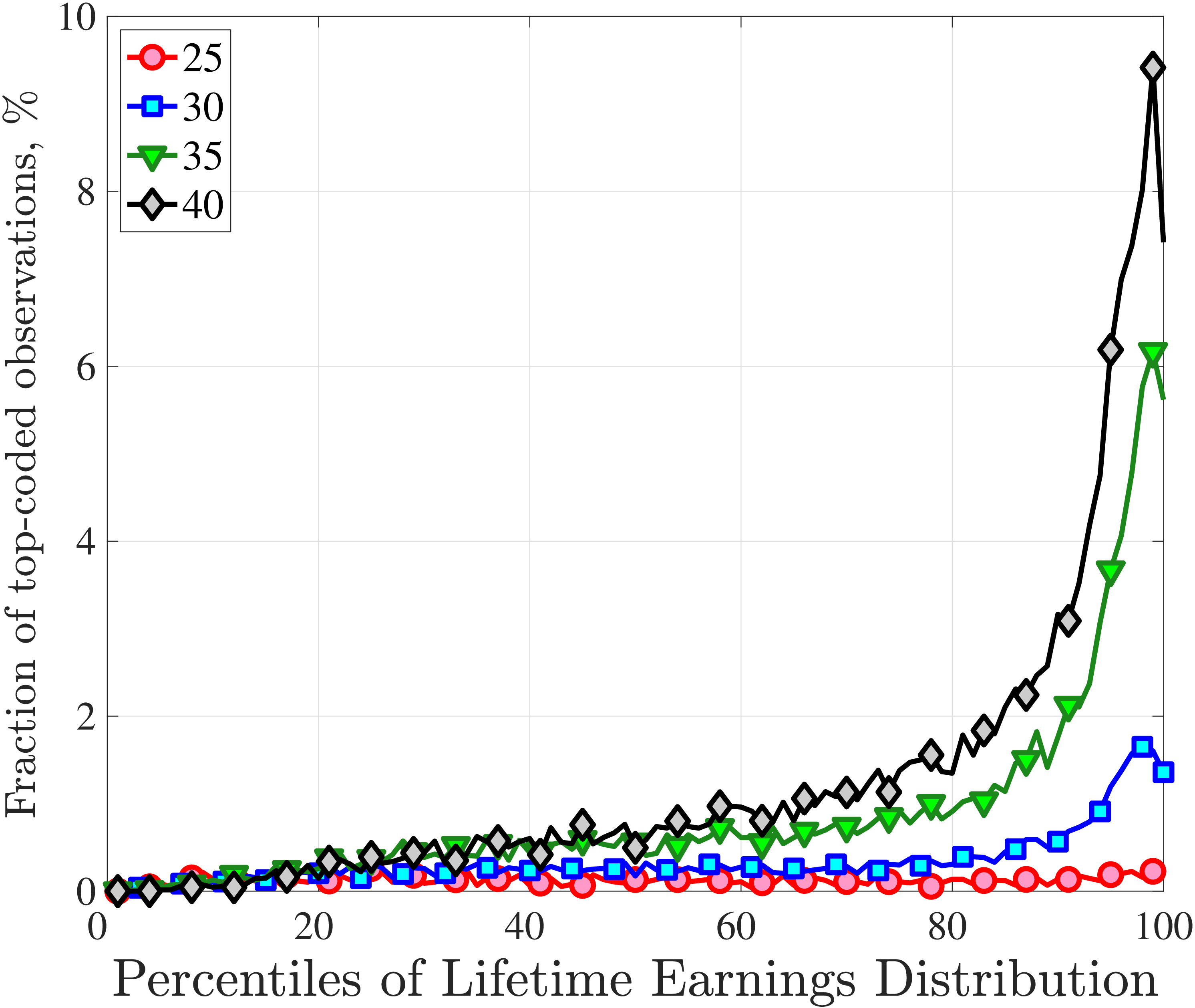 Figure A.1 – Fraction of Top-Coded Self-Employment Income Observations