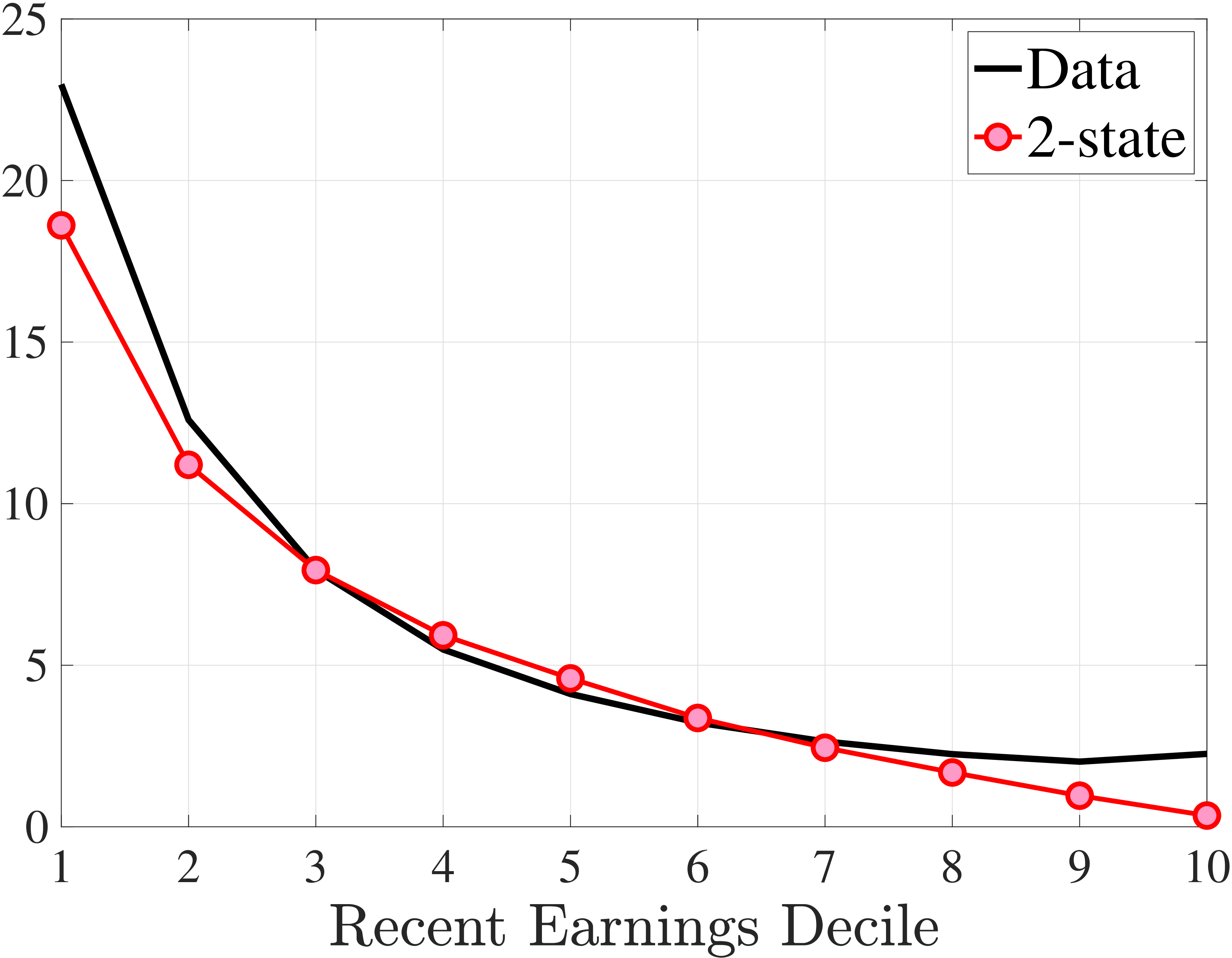 (a) Fraction Nonemployed in $t$, %
