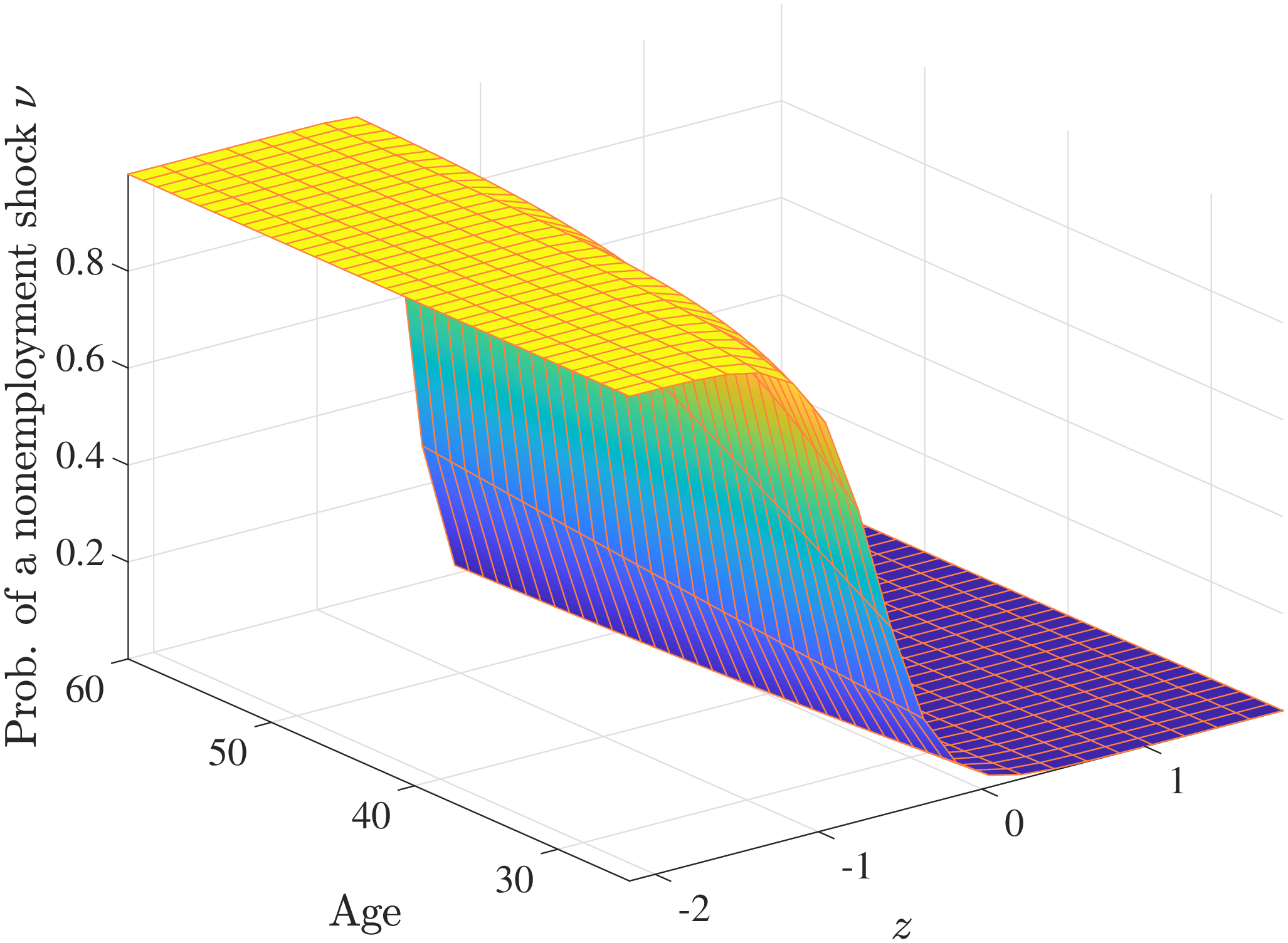 Figure D.14 – Benchmark Process: 3-D Plot of Nonemployment Shock Probability $p_{\nu}$
