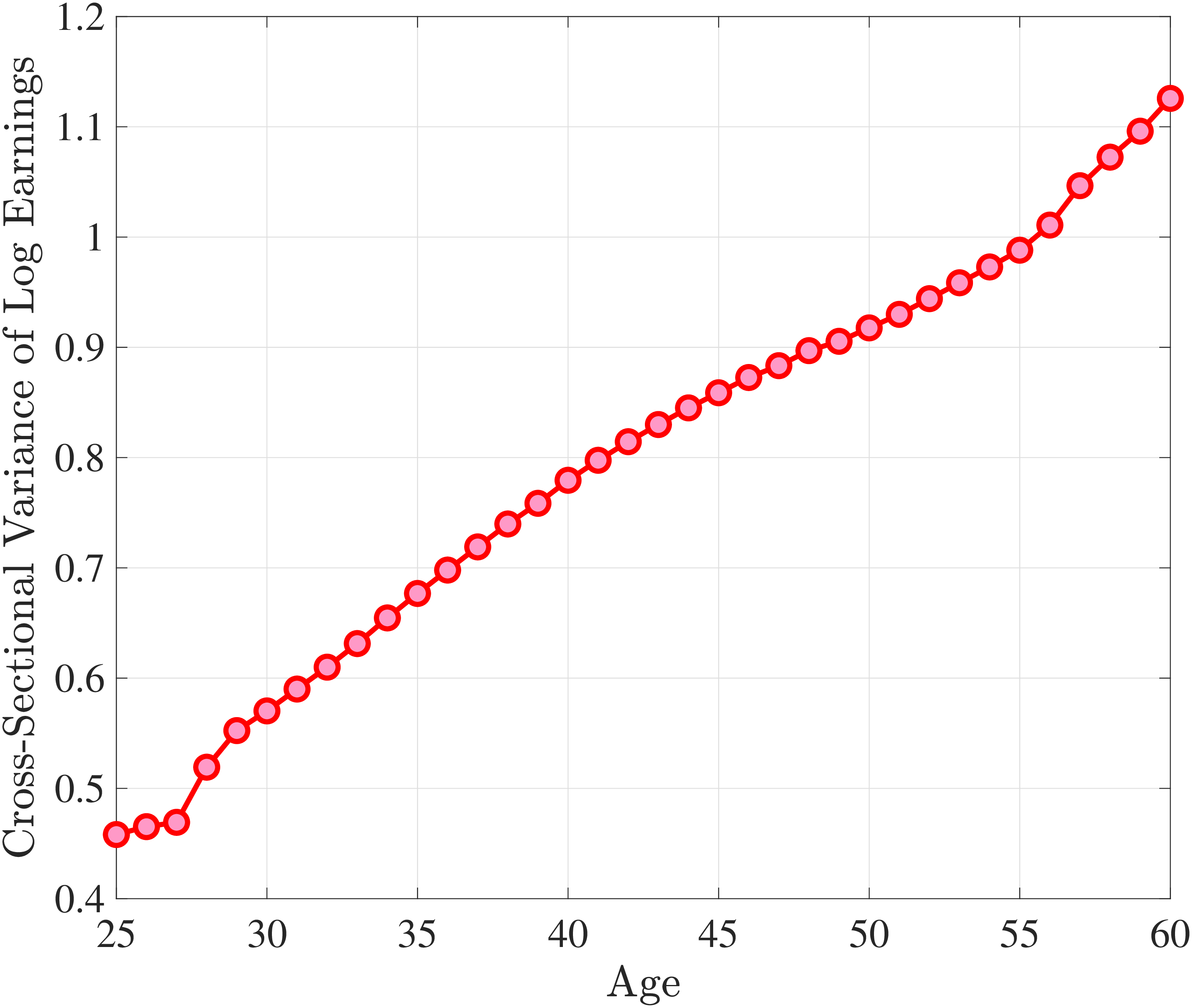 Figure D.3 – Within-Cohort Variance of Log Earnings