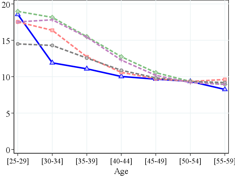 (a) Top 0.1% Wealth Share (%)
