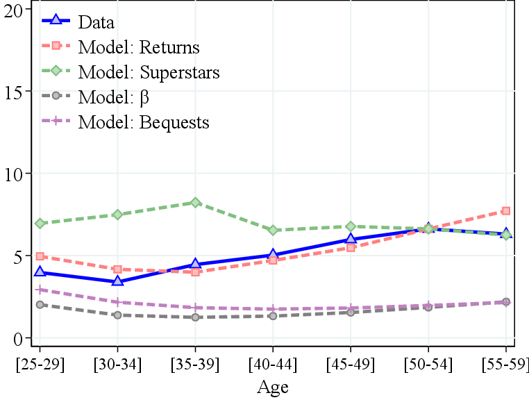 (b) Top 0.1% Income Share (%)