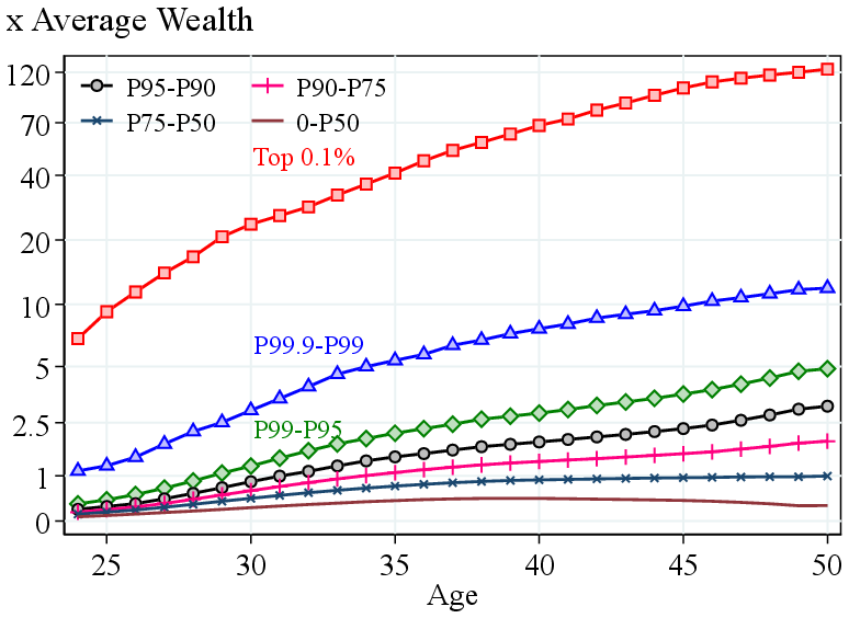 (a) Backward-Looking Wealth Profile