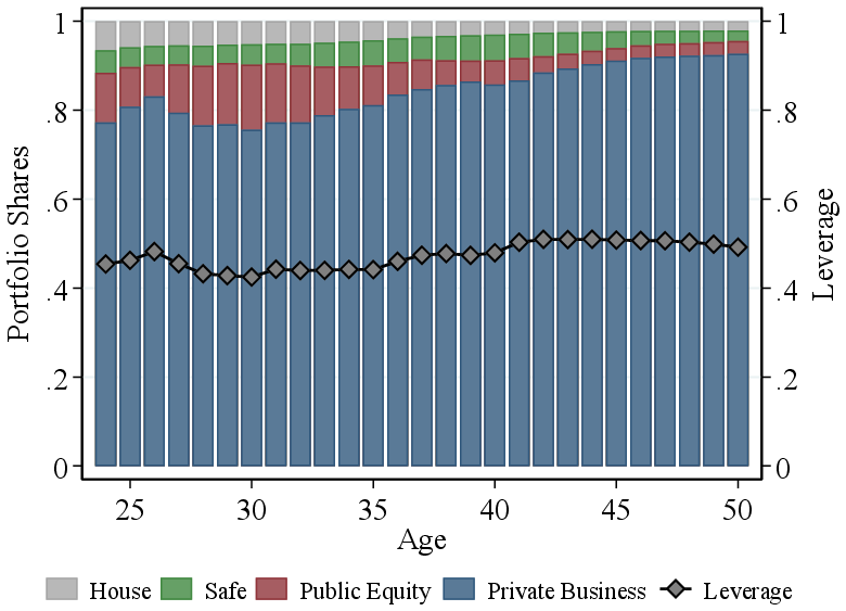 (a) Households in the top 0.1%