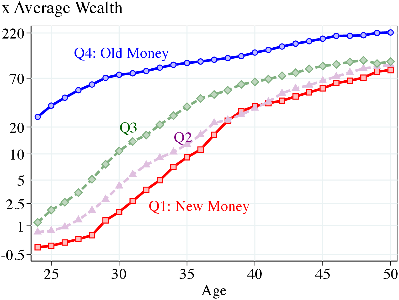 Figure 7 – Average Wealth Profile: Old Money and New Money