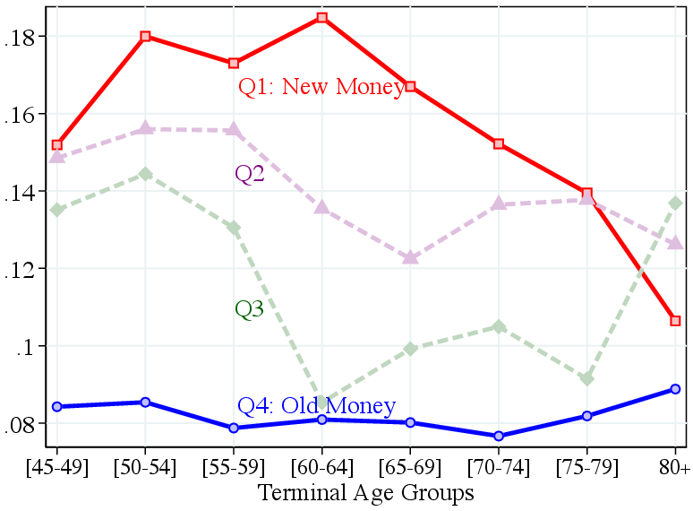 (b) Average Returns on Equity